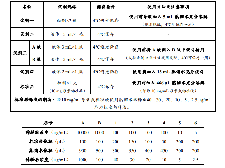 尿素氮含量檢測試劑盒說明圖2 尿素氮含量檢測試劑盒說明圖2